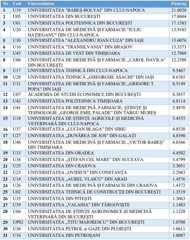 TOP: Cea mai bună universitate din România e în Cluj