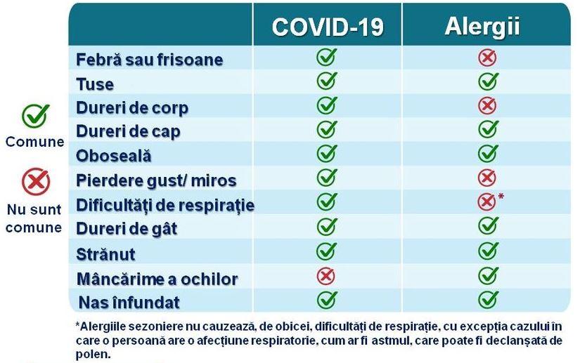 COVID vs ALERGII. Asemănări și diferențe