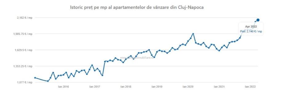 Cele mai râvnite cartiere ale Clujului. Metrul pătrat în „Inima Transilvaniei” e mai scump cu 500 de euro față de anul trecut