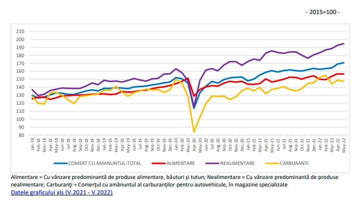 Comerțul merge mai bine după jumătate de an. Cifra de afaceri a crescut cu aproape 6%