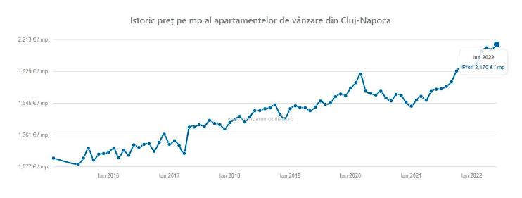 Vara a venit, prețul apartamentelor din Cluj a scăzut. Care sunt cele scumpe și cele mai râvnite zone din „raiul” imobiliarelor din România