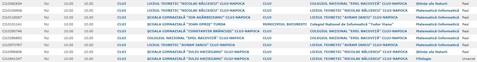 Ce licee au ales cei elevii de 10 ai Clujului