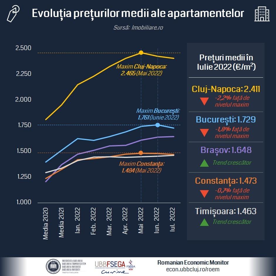 Evoluția pieței imobiliare la mijlocul lui 2022. La Cluj, mp e aproape 2.500 euro, însă aceste prețuri mari cerute de vânzători duc la un trend „categ