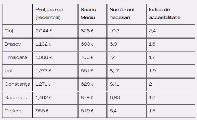 10 ani pentru a cumpăra o locuință în Cluj