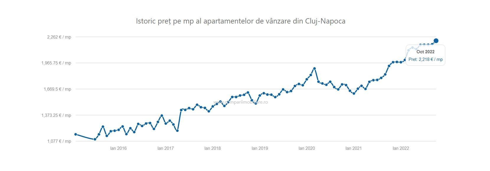 Apartamentele din Cluj s-au scumpit în octombrie. Mănășturul si Floreștiul, cele mai căutate zone. Cât e mp?