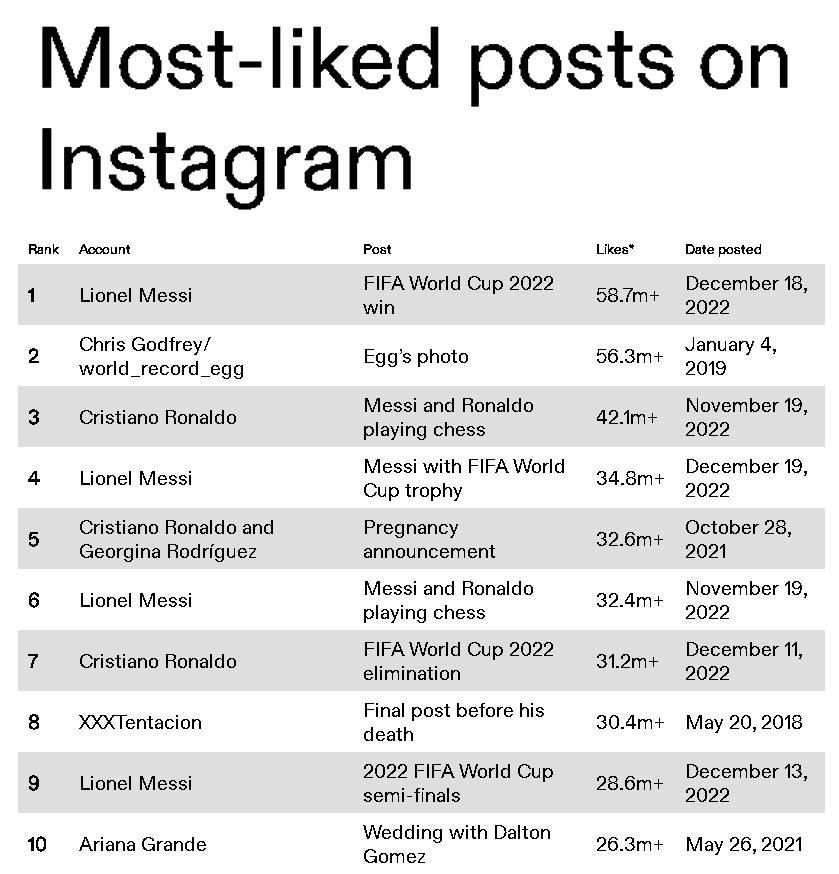Messi, RECORD pe Instagram, cu o postare care a depăşit 70 de milioane de like-uri