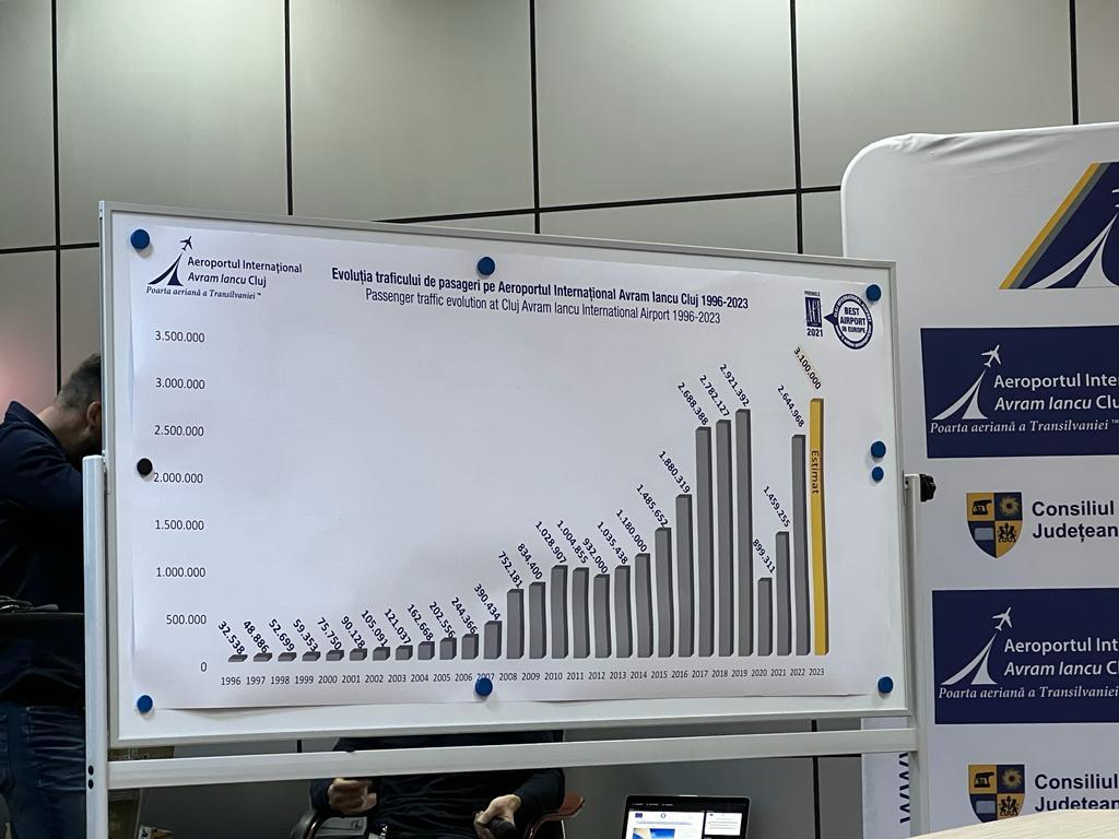 Aeroportul din Cluj în 2023. Va avea peste 3 mil. pasageri și rămâne lider în topul aeroporturilor regionale. Ciceo: „