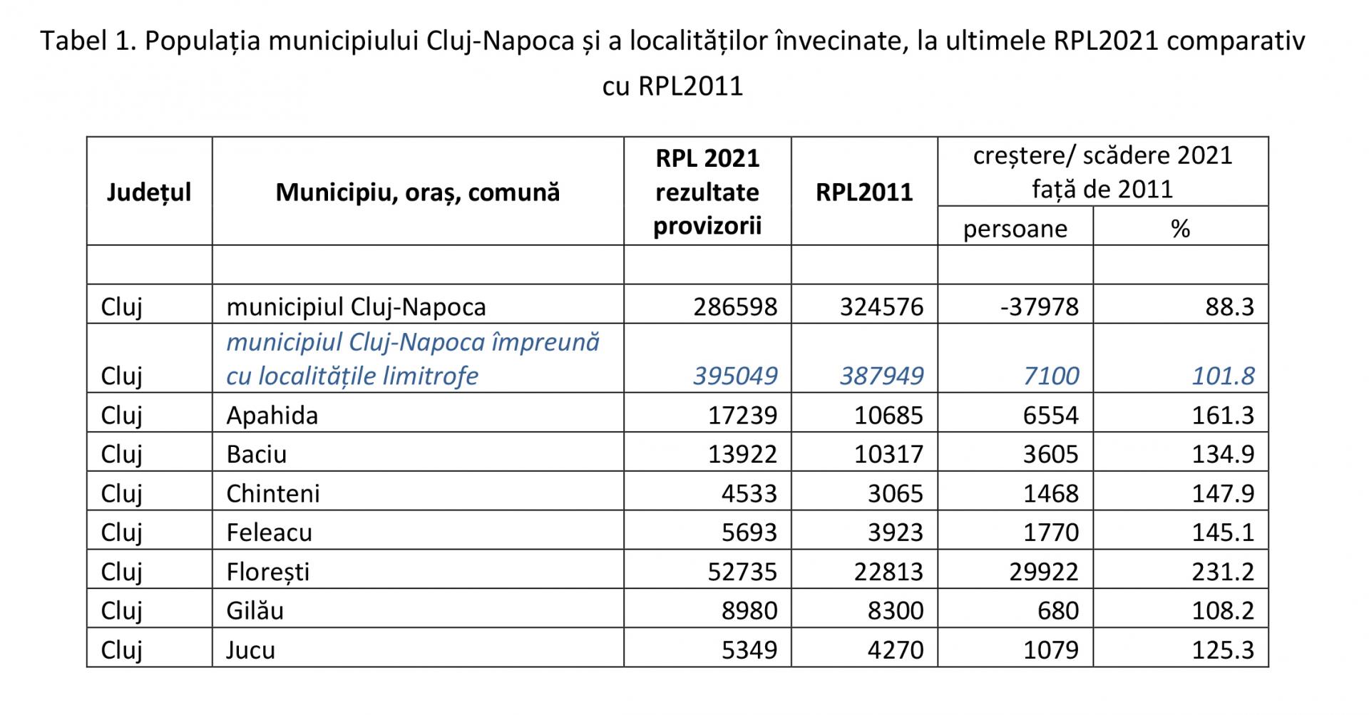 Clujul cu 1 milion de locuitori a scăzut sub 300.000. Ioan Hosu: „În 5 ani e posibil să se întâmple"