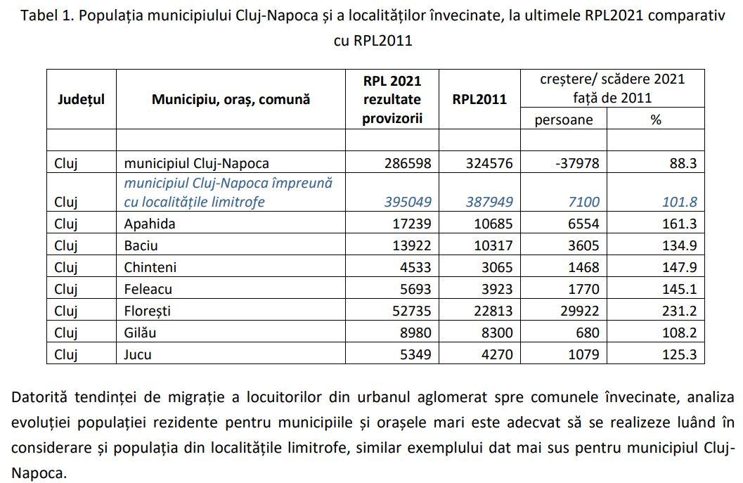 Câți oameni locuiesc în Zona Metropolitană a Clujului