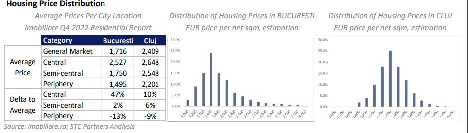 Apartamentele din Cluj, SUPRAEVALUATE cu minimum 20%. Concedierile din IT ar putea determina scăderea prețurilor