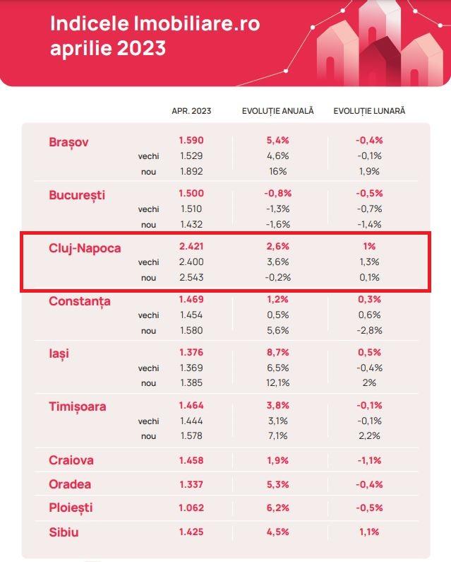 Proprietarii din Cluj cer mai mult pe apartamente. Cât costă locuințele din blocurile noi și vechi