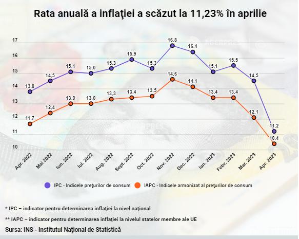 Inflația scade semnificativ. Rata anuală e de 11,23%
