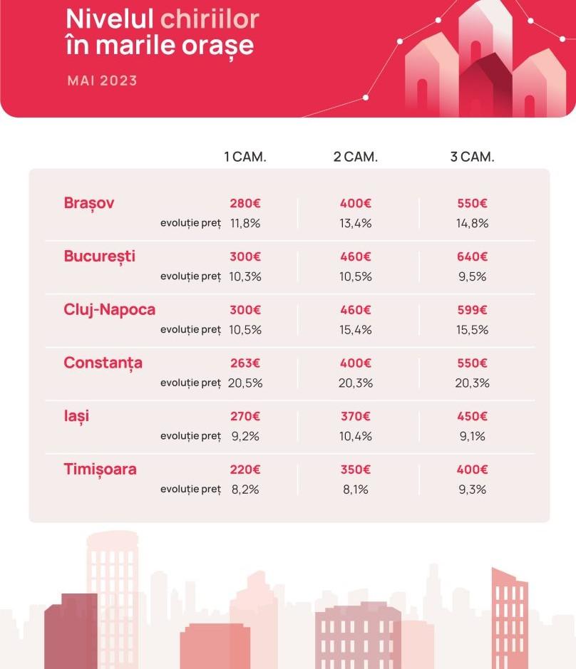 Cât e chiria în Cluj-Napoca. Unele apartamente s-au scumpit cu peste 15%