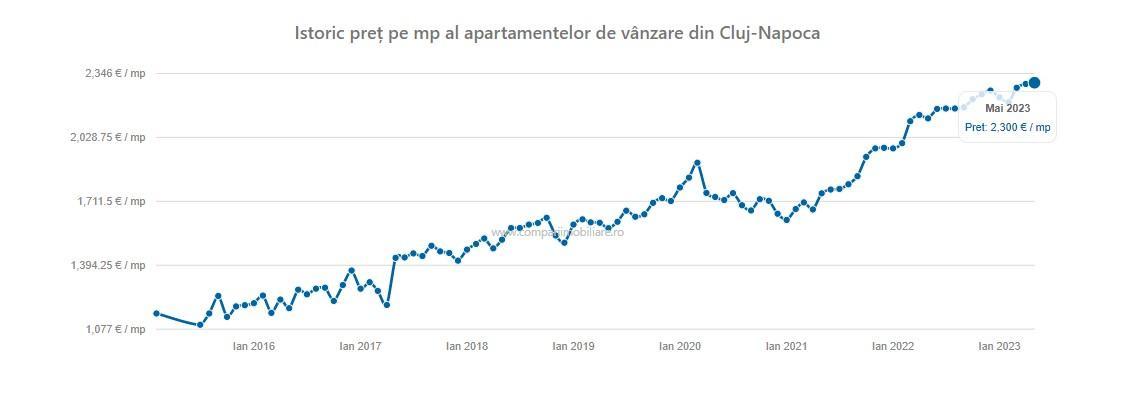 Clujul imobiliar la început de vară. Care sunt cartierele preferate și ce zona e mai scumpă/mp decât centrul orașului