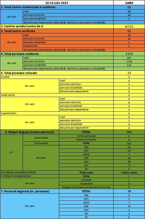 Probleme și în azilele de bătrâni din Cluj: Amenzi de peste 1,6 milioane lei, sute de avertismente și suspendări de activitate în urma controalelor