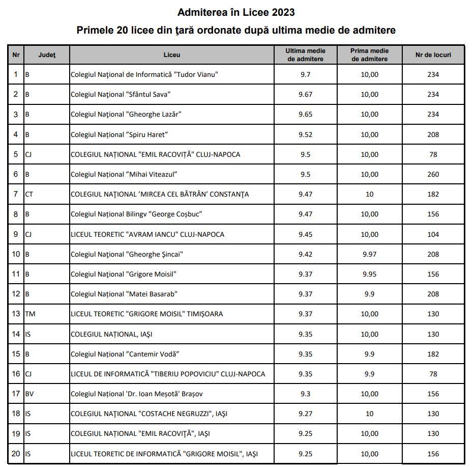 ADMITERE liceu 2023. Trei școli din Cluj-Napoca, printre primele 20 licee din ţară după ultima medie de intrare