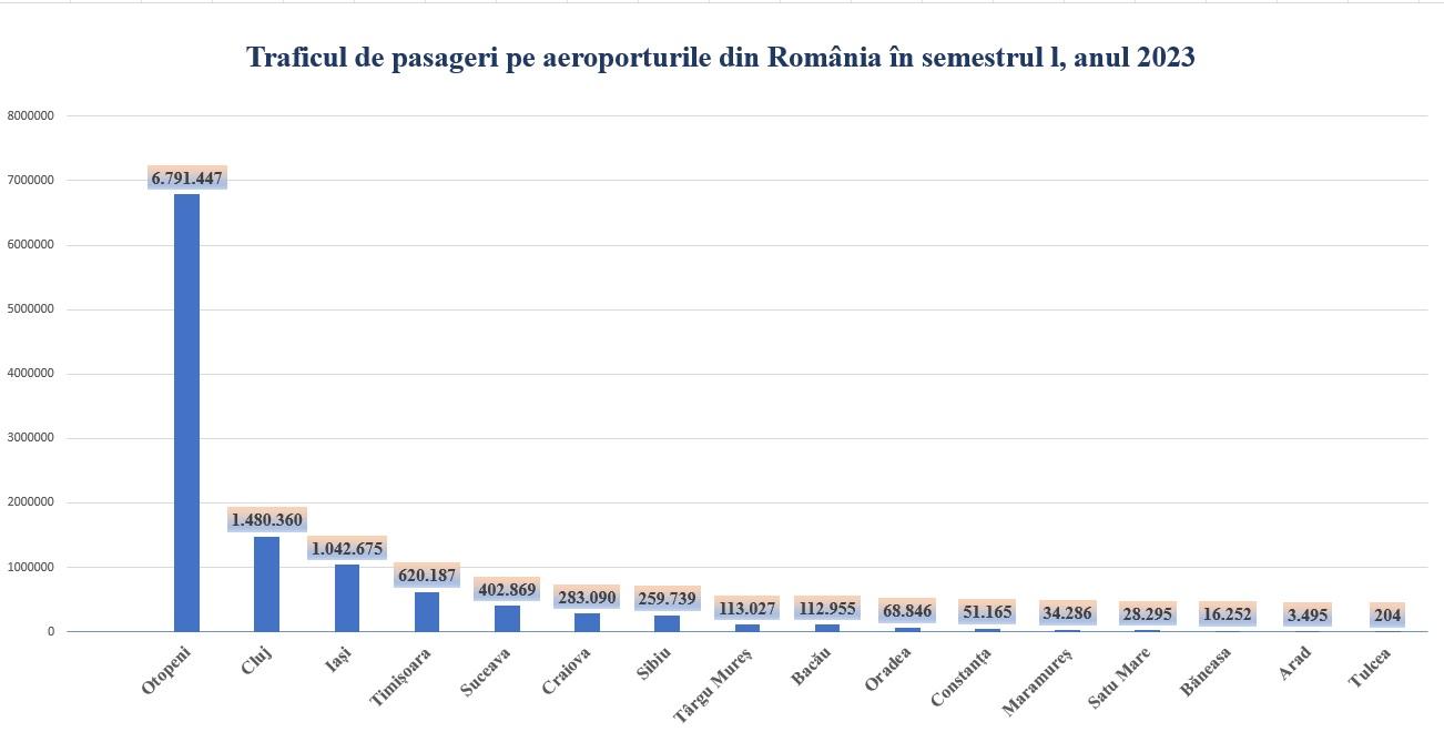 O nouă creștere a traficului aerian în România! Aeroportul Internațional Cluj, locul doi pe țară