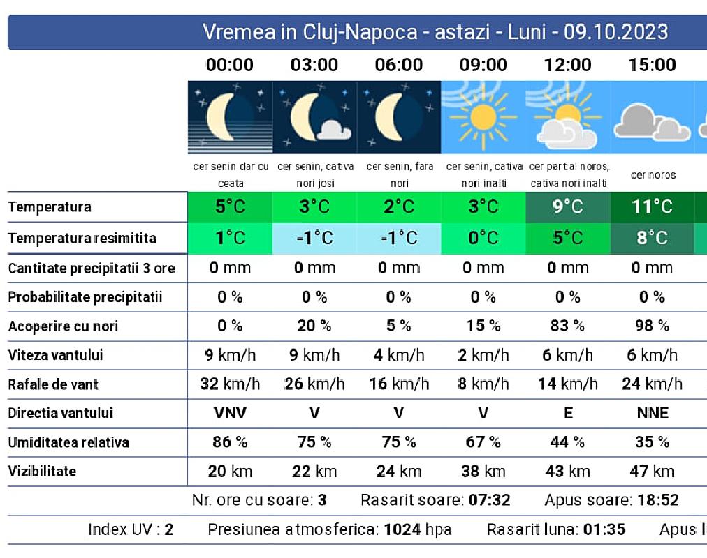 -1°C, temperatura resimţită la Cluj-Napoca în dimineaţa de luni 9 octombrie