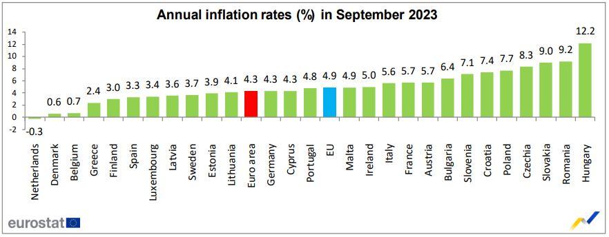 Ungaria şi România stau cel mai rău în UE la rata inflaţiei