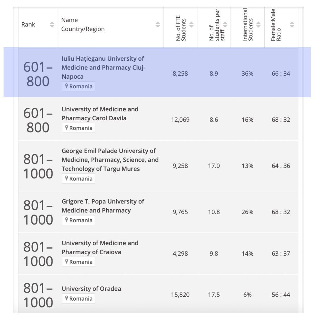 UMF Cluj, pe primul loc în rândul universităților de medicină din România în topul internațional după domeniul Clinical&Health