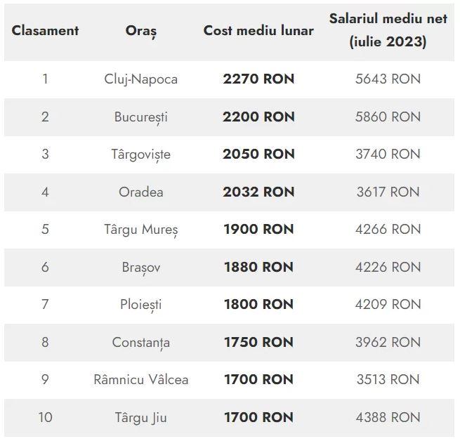 TOPUL orașelor cu cele mai scumpe/ieftine grădinițe private din România. Pe ce loc e Clujul