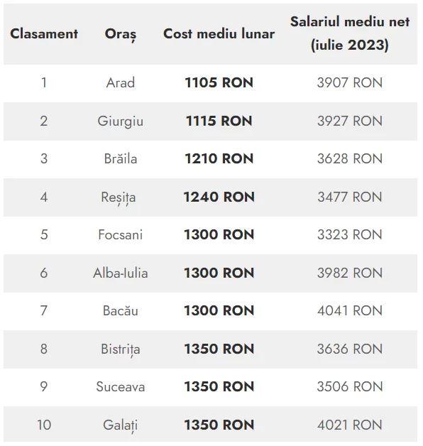 TOPUL orașelor cu cele mai scumpe/ieftine grădinițe private din România. Pe ce loc e Clujul