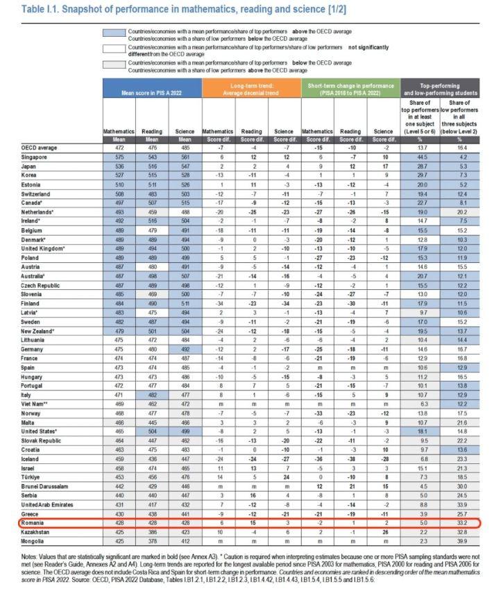 Rezultatele PISA 2022. România, penultima din UE la Matematică. Cum stăm la Științe și Citire