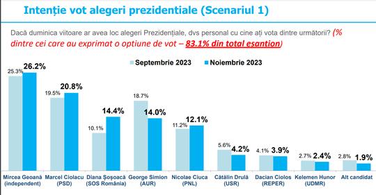 SONDAJ prezidenţiale: Geoană, pe primul loc, urmat de Ciolacu / Şoşoacă și Simion sunt peste Ciucă