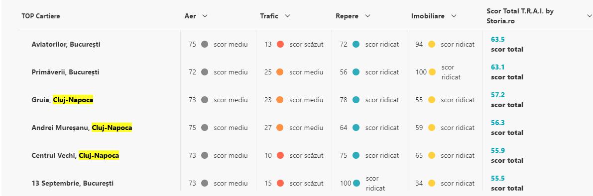 Cartierele din Cluj-Napoca, în topul zonelor din România unde se trăiește cel mai bine. Câte sunt în top 10