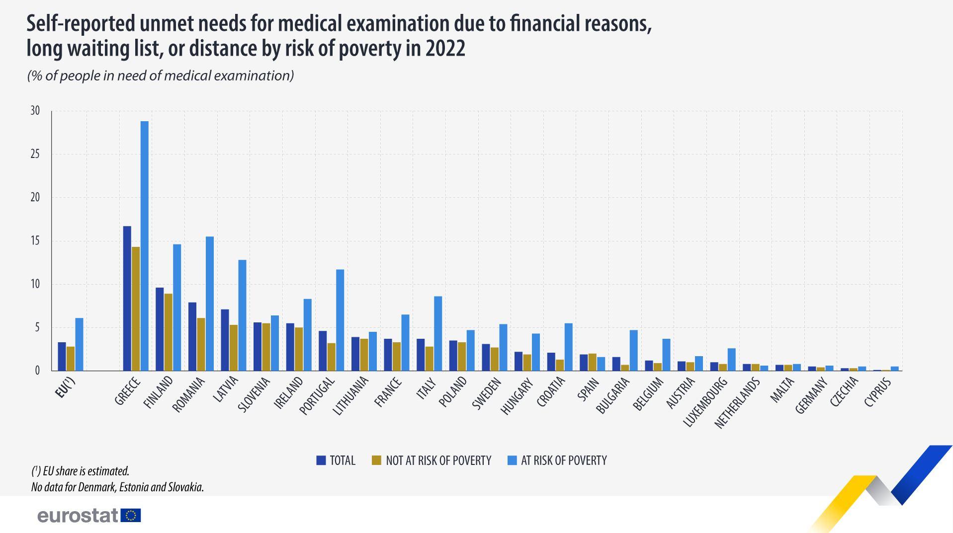 Nu e bine! 15% dintre românii expuși riscului de sărăcie nu au putut primi servicii medicale în 2022