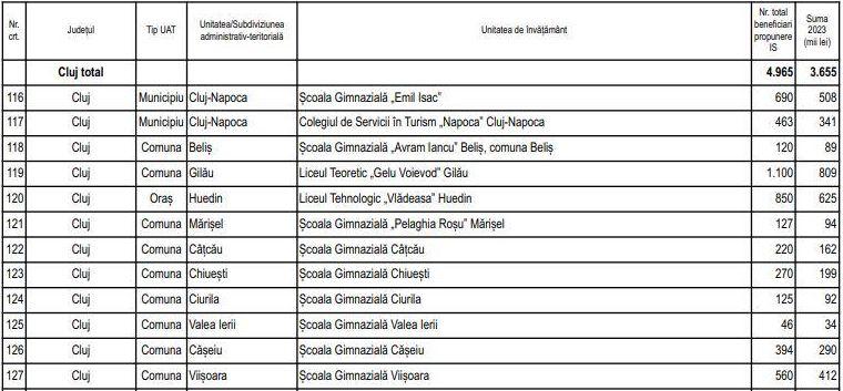 „Masa caldă” în școli continuă și în 2024. Ciolacu: Ținta noastră e să creştem la 1.000 numărul şcolilor/ 12 școli din Cluj incluse în program