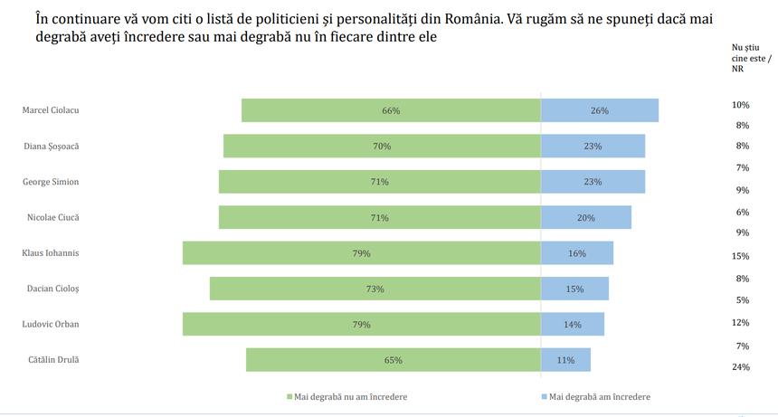 Sondaj alegeri europarlamentare: PSD este lider detașat, iar PNL și AUR se luptă pentru locul doi / Cine este politicianul cu cea mai mare cotă de înc