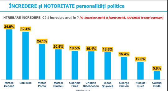 Sondaj INSCOP: Primarul Clujului, al doilea cel mai de încredere politician din România