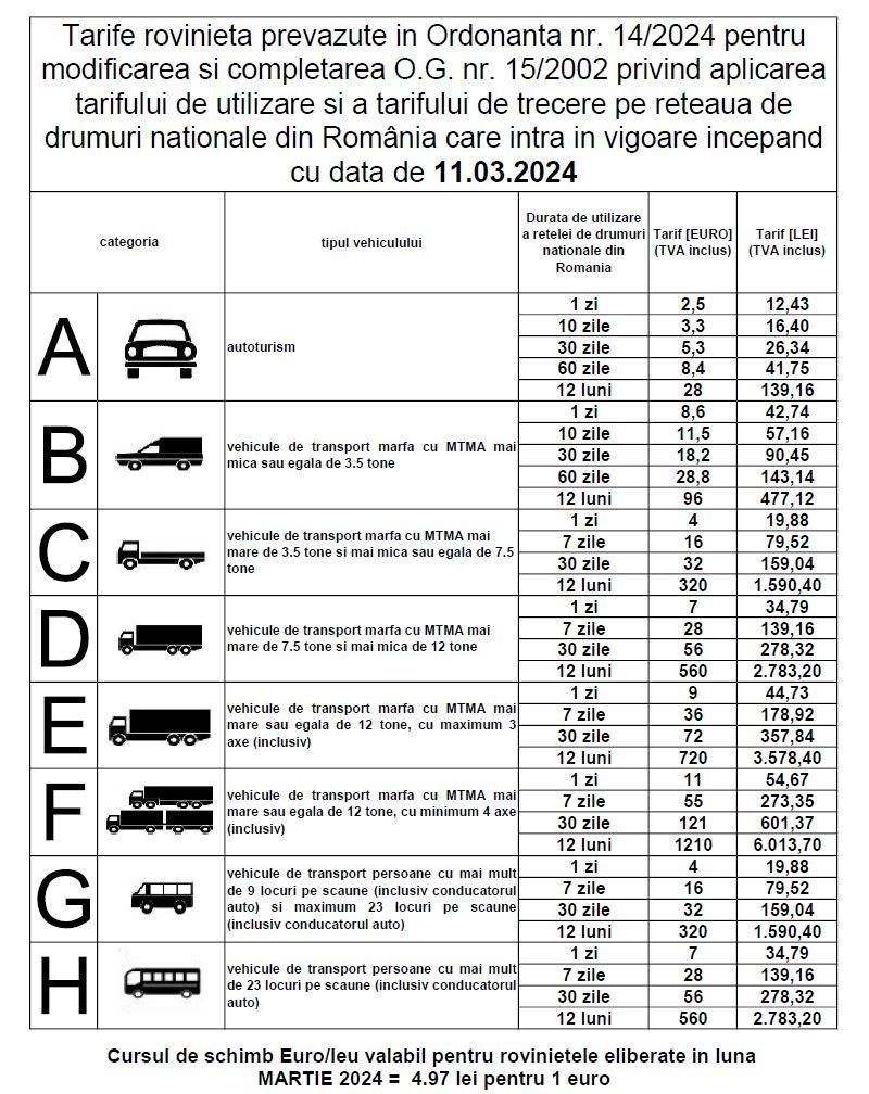 Atenție, șoferi! Au intrat în vigoare noile tarife și termene de valabilitate la rovinietă