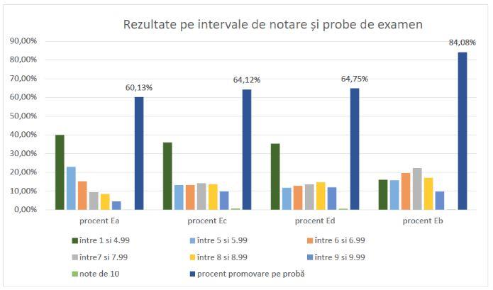 REZULTATE Simulare Bac 2024. Cel mai mic procent de promovabilitate, la Română