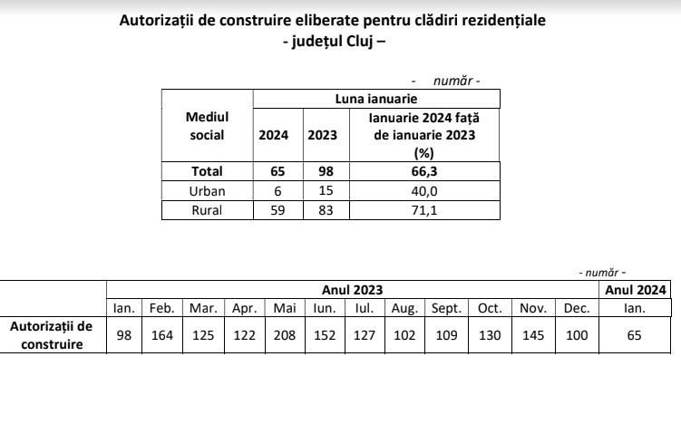 Mai puține proiecte imobiliare autorizate, în Cluj, la început de 2024
