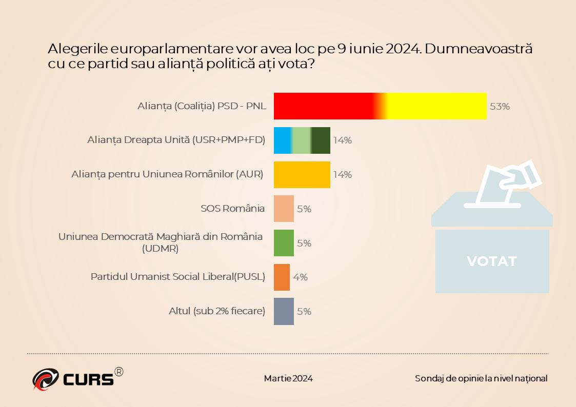 Sondaj CURS: Alianța PSD-PNL, peste 50% la europarlamentare / Care este situația la alegerile locale