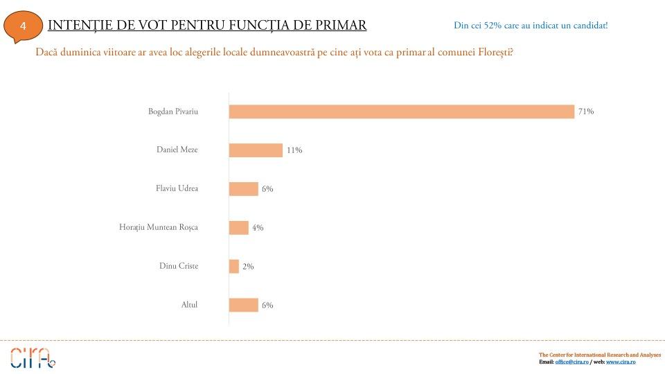Sondaj: Primarul Bogdan Pivariu are 71% din intenția de vot la Primăria Florești