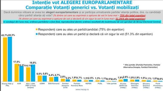 Nou sondaj: Alianța PSD-PNL, lider detașat la europarlamentare, iar AUR este peste ADU / Cum arată intenţiile de vot pentru consiliile locale