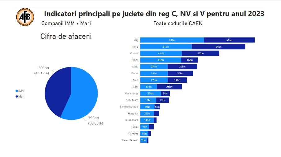 Clujul domină mediul de afaceri din Transilvania. Câți bani au făcut firmele mari și IMM-urile din județ