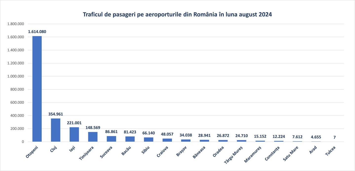 August, cea mai bună lună pentru Aeroportul Internațional din Cluj. Câți pasageri au fost transportați