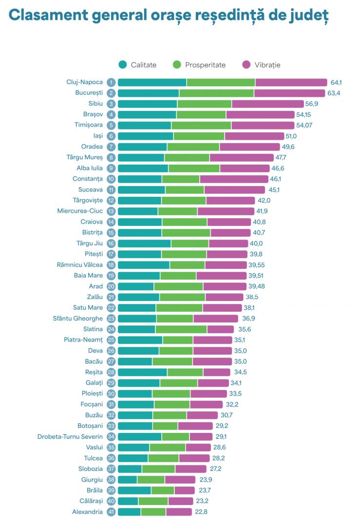 Clujul, lider la nivel național în privința calității vieții