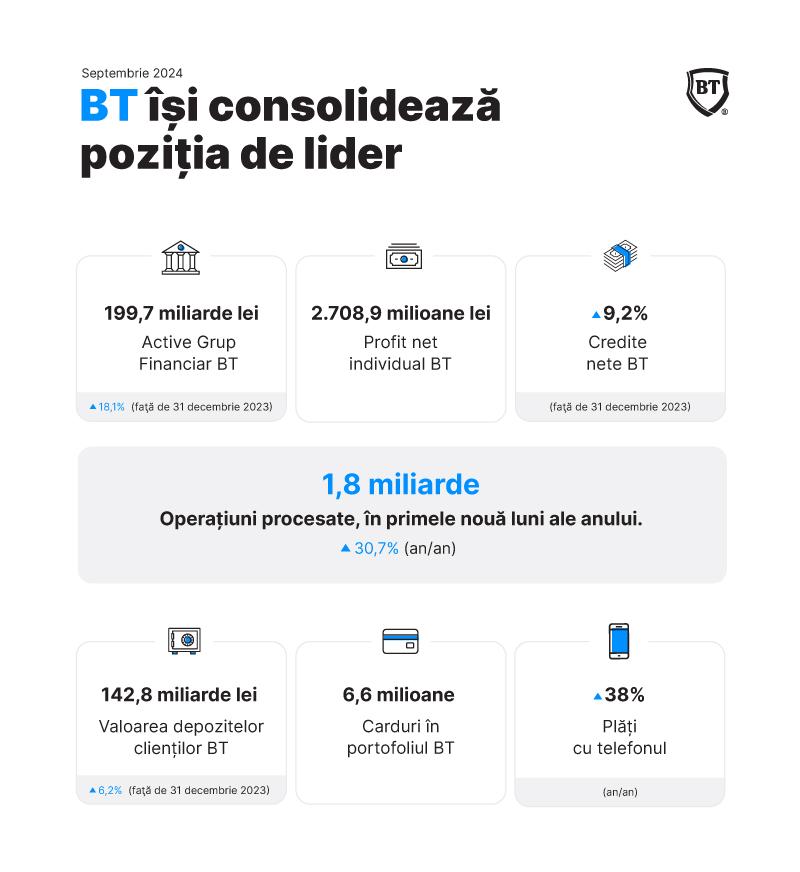 Banca Transilvania raportează un profit net consolidat de 2,7 miliarde de lei în primele nouă luni din 2024