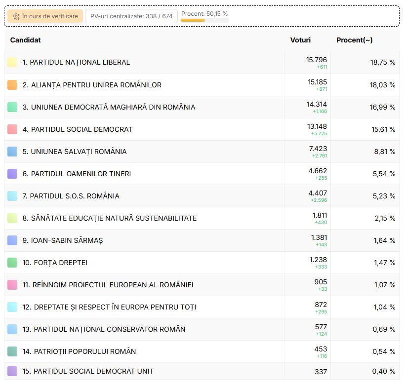 REZULTATE CLUJ / Cu cine au votat clujenii la alegerile parlamentare