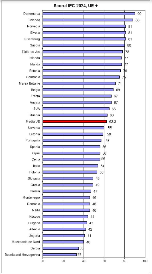 România rămâne printre cele mai corupte țări din UE. Pe ce loc suntem