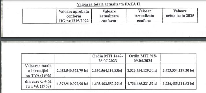 Centura Metropolitană din Cluj-Napoca, mai SCUMPĂ cu 1 miliard de lei din pricina tunelurilor / După actualizare, se poate anunța câștigătorul pentru 