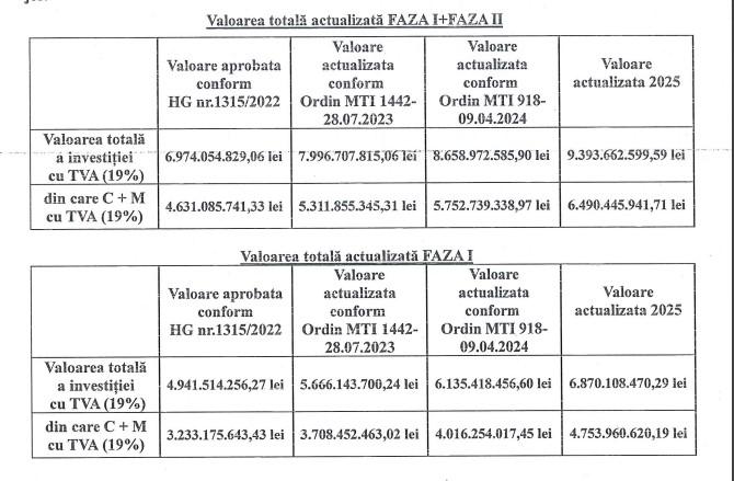 Centura Metropolitană din Cluj-Napoca, mai SCUMPĂ cu 1 miliard de lei din pricina tunelurilor / După actualizare, se poate anunța câștigătorul pentru 