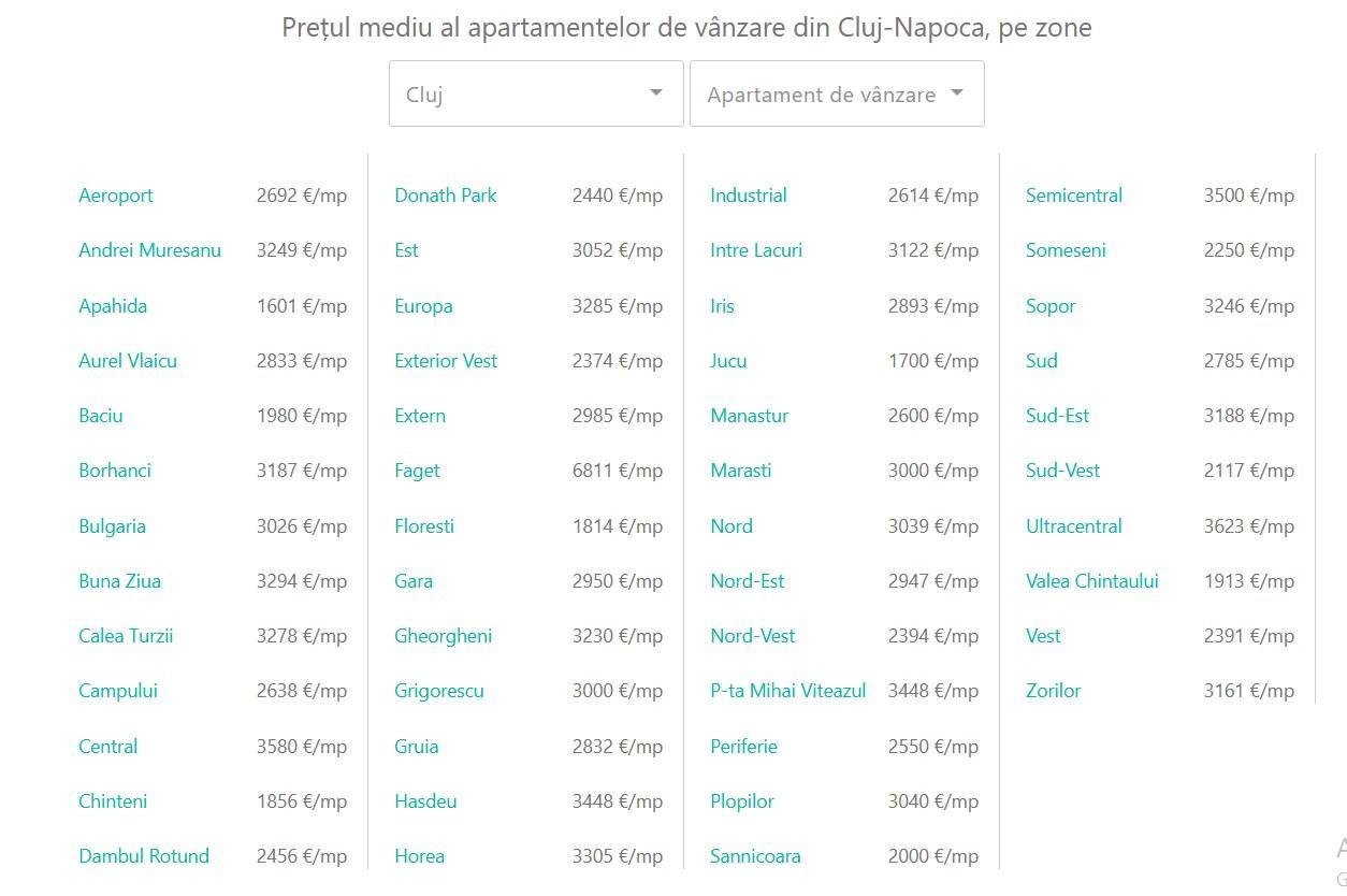 Cele mai căutate zone din Cluj. Apartamente