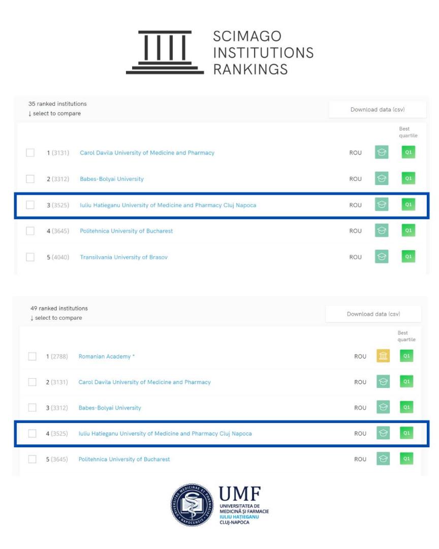 UMF Cluj, în topul excelenței academice! E pe locul 3, între universitățile din România, în clasamentul Scimago Institutions Ranking 2025