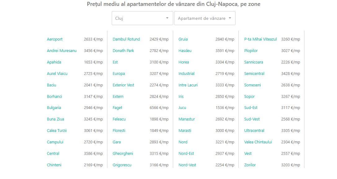 Cele mai căutate zone de locuit din Cluj-Napoca înainte de vară. Vezi prețul pe metru pătrat